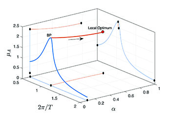 Optimal peak response in problem with delay